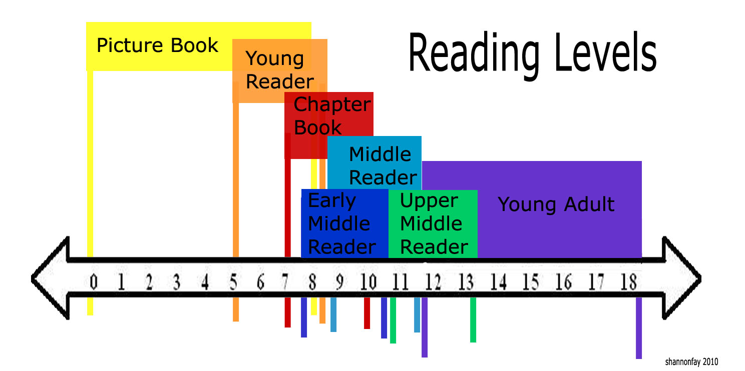 Reader level